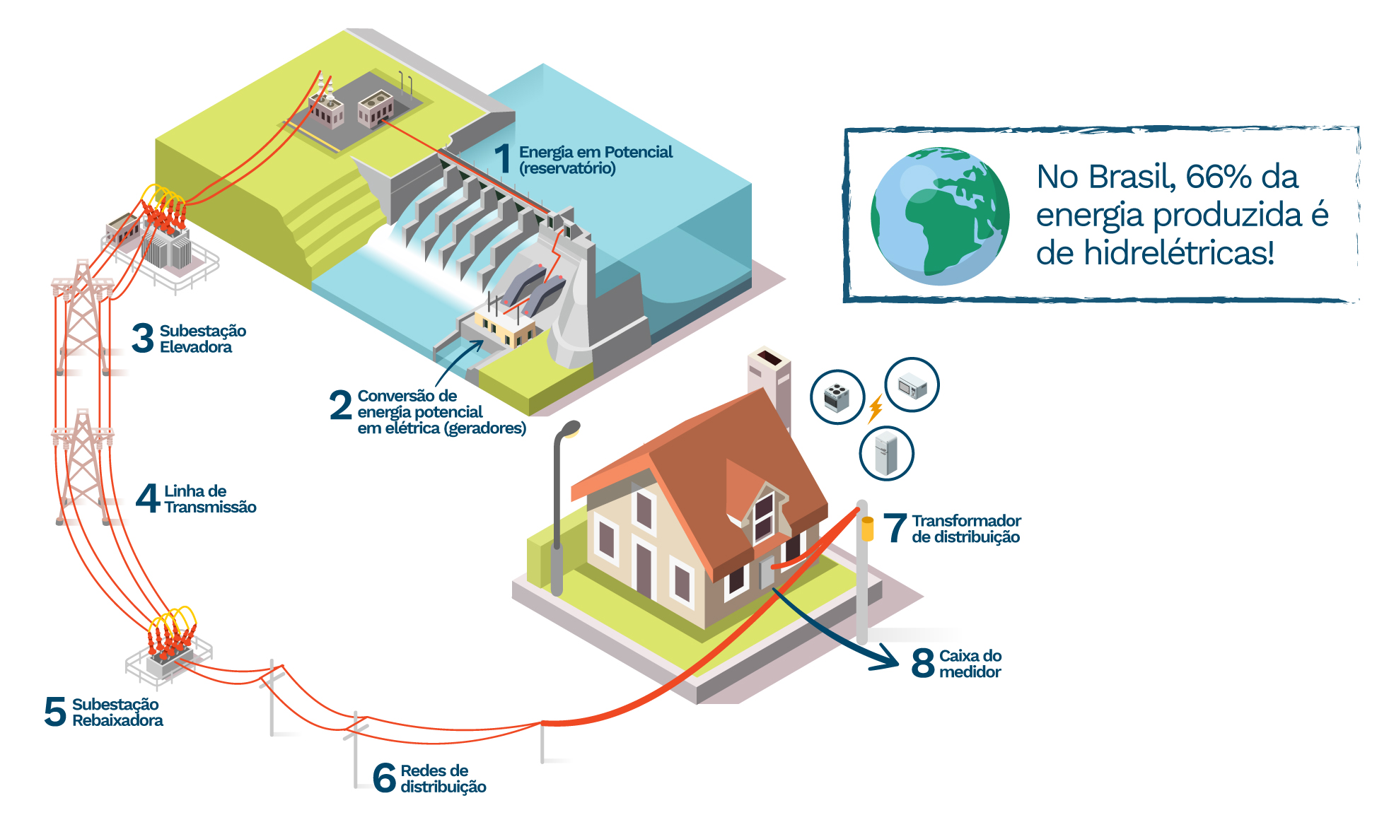 Você conhece o caminho da energia elétrica que chega até a sua casa?